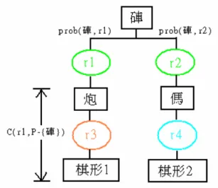 圖 4-3 switch 程式碼平均時間成本示意圖 4.4.3 Switch 法之演算法  為產生平均時間成本最短之 switch 程式碼，本篇提出一種 Switch 法，利用用搜尋樹，根據棋子在各個位置出現的機率表(圖 4-4), 在每個節點嘗試以每個棋子放置 switch，找出各個 switch 位置最適當的棋子，求出平均深度最小的樹。  圖 4-4 依棋子在各位置的機率表計算時間成本  硨在各位置的機率 1 1 1 1 1 1 1 1 1 1 2 1 1 1 1 1 2 1 1 2 2 3 2 3 2