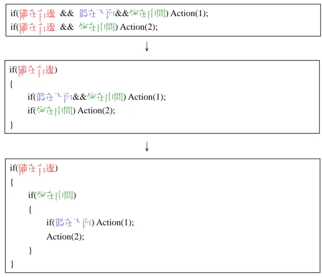 圖 4-6 IF 法子棋形提出之基本方式 if(硨在右邊 &amp;&amp; 傌在下面&amp;&amp;炮在中間) Action(1); 