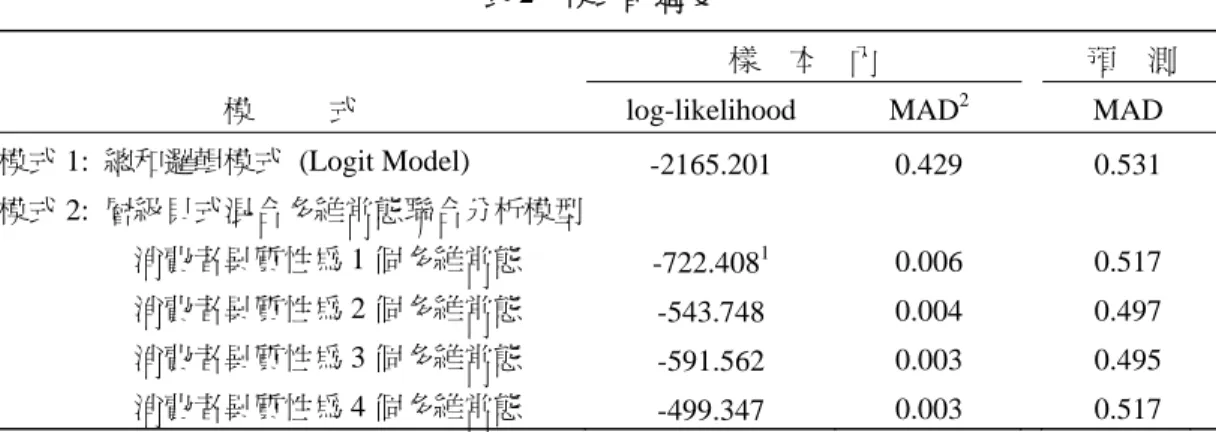 表 2  模式配適度 