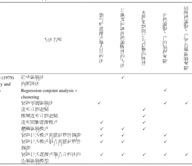 表 1  聯合分析之市場區隔方法比較 