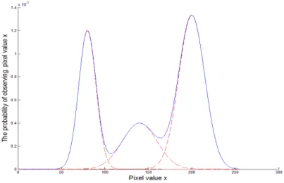 Fig. 2. The probability distribution of a pixel with Gaussian mixture model  [2] .      