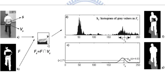 Fig. 6. The procedure for the foreground modeling in [17] based on the spatial  statistics