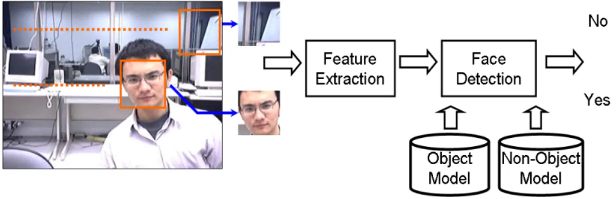 Fig. 7. A typical object-based detection procedure with sliding window. Here, we use  face detection as an example