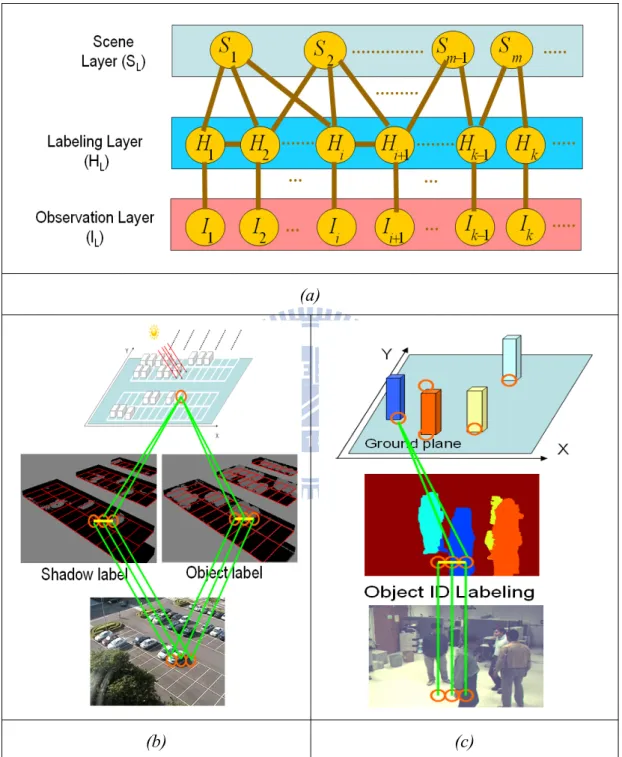 Fig. 14. (a) The proposed Bayesian hierarchical framework (BHF). (b) BHF for the  vacant parking space detection system