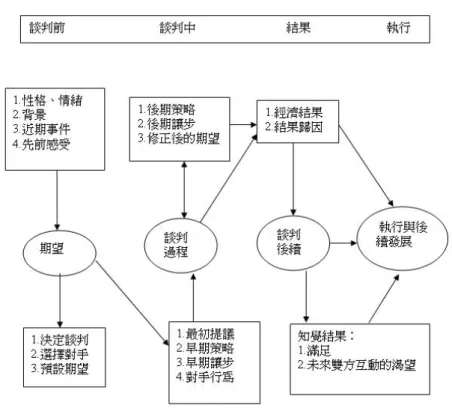 圖 2-1  情緒在兩架協商中扮演的角色 
