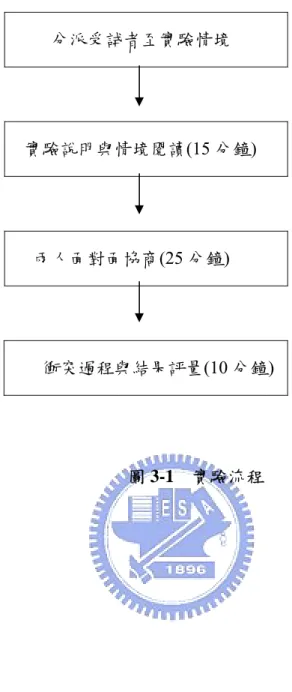 圖 3-1  實驗流程 
