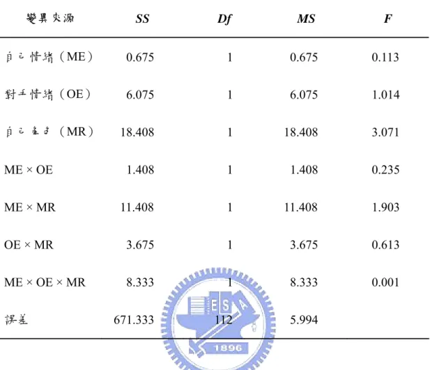 表 4-4 談判時害怕情緒感受之變異數分析表  變異來源  SS Df MS F  自己情緒（ME）   0.675  1     0.675     0.113  對手情緒（OE） 6.075  1  6.075     1.014  自己角色（MR） 18.408 1  18.408  3.071  ME × OE  1.408  1  1.408  0.235  ME × MR  11.408  1  11.408  1.903  OE × MR  3.675  1  3.675  0.613  ME