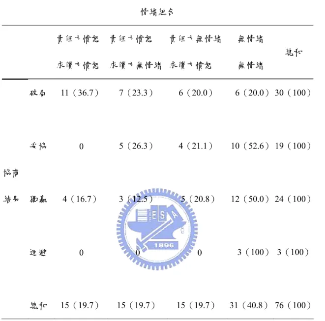 表 4-7  四組情緒組合之談判結果類型次數分析表  情緒組合  責任方憤怒  求償方憤怒  責任方憤怒  求償方無情緒 責任方無情緒求償方憤怒  無情緒 無情緒  總和      協商  結果  破局 妥協 獨贏  迴避  總和  11（36.7） 0 4（16.7） 0  15（19.7）  7（23.3） 5（26.3） 3（12.5） 0  15（19.7）  6（20.0） 4（21.1）  5（20.8） 0 15（19.7）  6（20.0） 10（52.6） 12（50.0）  3（100）