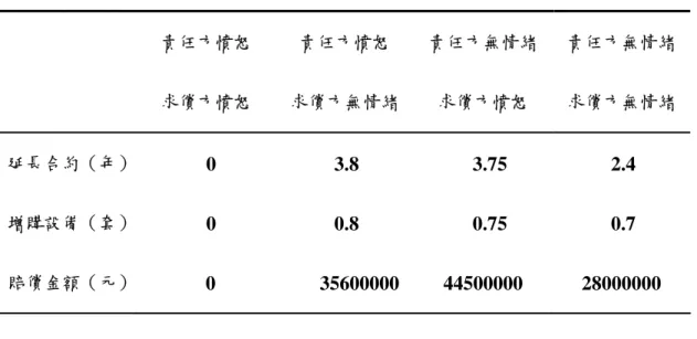表 4-12  各情緒組談判結果妥協內容分析表  責任方憤怒  求償方憤怒  責任方憤怒  求償方無情緒 責任方無情緒求償方憤怒  責任方無情緒 求償方無情緒  延長合約（年）   0  3.8  3.75  2.4  增購設備（套）   0  0.8  0.75  0.7  賠償金額（元）  0 35600000 44500000  28000000  三、    談判結果的評價          當談判的雙方在獲得結論或時間到後，他們要分別對於談判所得的結果的滿意程度 或不滿意程度加以評價。  談判結果