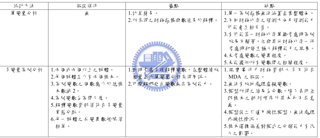 表 1  財務預警模型之統計方法比較  統計方法  假設條件  優點  缺點  單變量分析  無 1.計算簡易。  2.所求得之財務指標與數值易於解釋。 1.單一區別指標無法涵蓋企業整體面。 2.不同財務比率之預測方向及預測能力  可能會互相矛盾。  3.有可能某一財務比率單獨考慮時區別  效果不顯著，但與其他財務比率一併 考慮時卻發生極大解釋能力之現象。  4.未考慮變數之變異程度。  5.未能獲知所有變數間之相關程度。  多變量區別分析 1.兩個或兩個以上之群體。  2.每個群體至少有兩個樣本。  3.