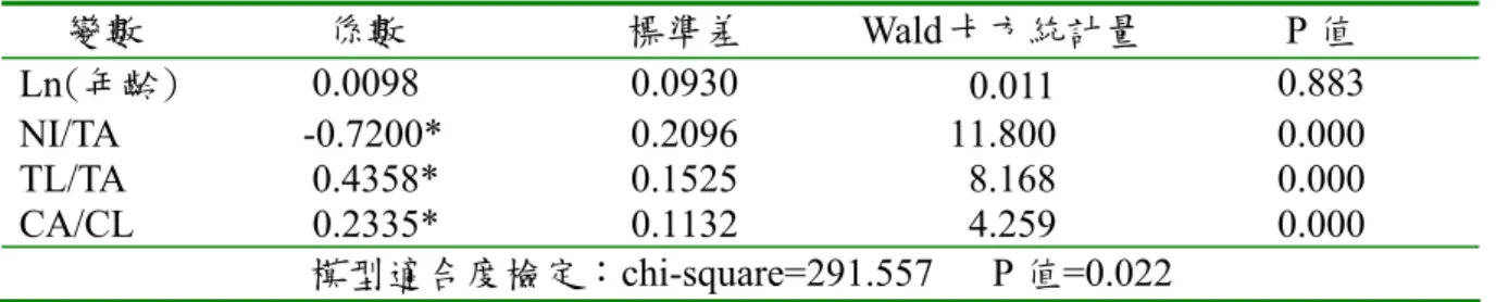 表 19  Probit 模型之參數估計值 (Zmijewski  變數組合)  變數  係數  標準差 Wald 卡方統計量  P 值  Ln(年齡)  0.0098 0.0930  0.011  0.883  NI/TA -0.7200*  0.2096  11.800  0.000  TL/TA   0.4358*  0.1525   8.168  0.000  CA/CL   0.2335*  0.1132   4.259  0.000  模型適合度檢定：chi-square=291.557   P