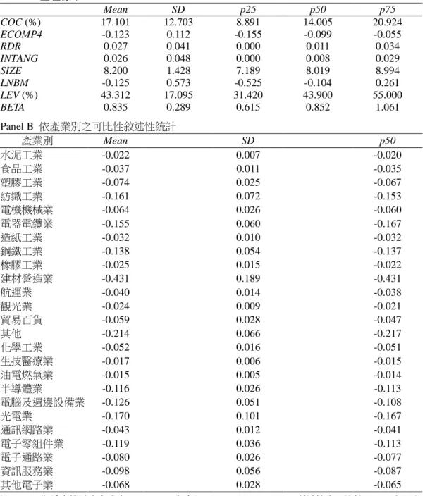表 2  敘述性統計(N=3,753)  Panel A  全體樣本  Mean  SD  p25  p50  p75  COC (%)  17.101  12.703  8.891  14.005  20.924  ECOMP4  -0.123  0.112  -0.155  -0.099  -0.055  RDR  0.027  0.041  0.000  0.011  0.034  INTANG  0.026  0.048  0.000  0.008  0.029  SIZE  8.200  1.42