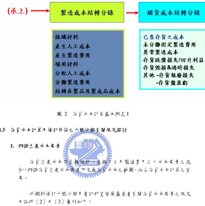 圖  2  存貨成本計算基本概念 I  3.4.3  存貨成本計算及修訂前後之十號公報有關規定探討  1.  辨識生產成本要素  存貨生產成本係直接材料、直接人工及製造費用三大成本要素之總 和，辨識存貨生產成本要素即定義存貨成本之範圍，故為存貨成本計算之首 要。  我國新修訂十號公報及會計研究發展基金會有關存貨成本要素之規定 及說明［2］及［3］彙列如下：  (1) 商品及原料存貨之成本，通常包括取得存貨之貨價(減除進貨折讓級補貼) 及其他為使存貨達到可供銷售或可供生產之狀態及地點所發生之必要支 出。在製造