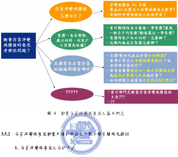 圖  4  衡量存貨淨變現價值之基本概念  3.5.2  存貨淨變現價值衡量及修訂前後之十號公報有關規定探討  1.  存貨淨變現價值之估計方式                            原發布十號公報 ［1］及會計研究發展基金會有關市價之規定及說明如下：  (1)  市價：指重置(製)成本  或  淨變現價值  (原#3(6))  (2) 重置(製)成本：指目前購入(製造)相同存貨所需之成本  (原#3(7))  (3)  淨變現價值：指在正常情況下之估計售價減除至完工尚須投入之製造成 本及推