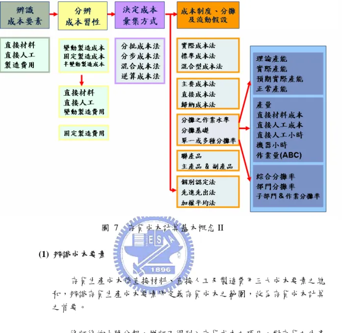 圖  7  存貨成本計算基本概念 II        (1)  辨識成本要素  存貨生產成本係直接材料、直接人工及製造費用三大成本要素之總 和，辨識存貨生產成本要素即定義存貨成本之範圍，故為存貨成本計算 之首要。  修訂後的十號公報，增訂不得列入存貨成本之項目，對存貨之生產 成本  有較多說明，惟其精髓與原發布公報並無不同。公報定義之成本要 素如下：                                              「商品及原料存貨之成本，通常包括取得存貨之貨價(減除進貨折讓 及補貼