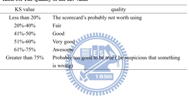 Table 3.1 The Quality of the KS Value 