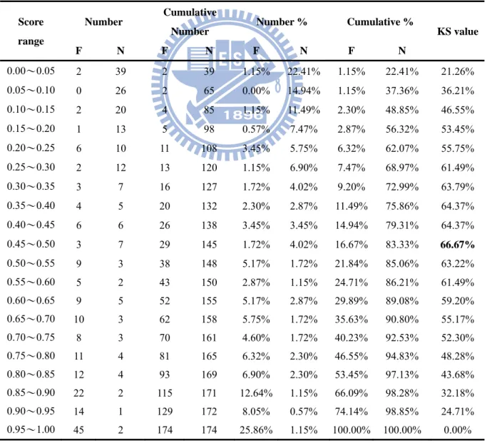 Table 5.6 shows the performance of estimation sample using Model 2, the correct  prediction percentage of failed firms is 83.33%, the correct prediction percentage of  non-failed firms is 83.33%, and the correct percentage of total prediction is 83.33%