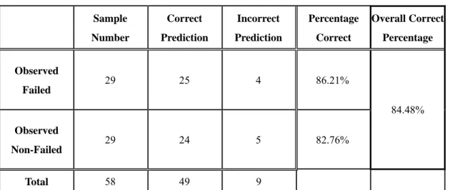 Table 5.7 shows the prediction performance of Model 1. The correct prediction  percentage of failed firms is 86.21%, the correct prediction percentage of non-failed firms is  82.76%, and the correct percentage of total prediction is 84.48%