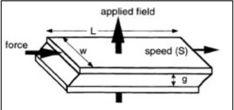 Fig. 2.1 Shear mode of MRF