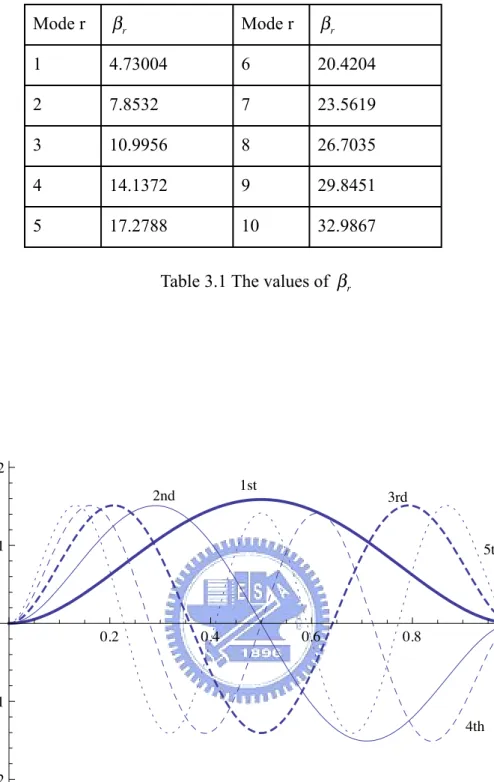 Table 3.1 The values of  β r