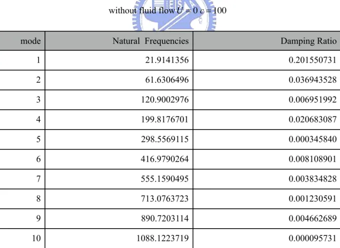 Table 4.2 Damped Natural Frequencies and damping ratio of the Tool Shaft               without fluid flow U = 0 c = 100
