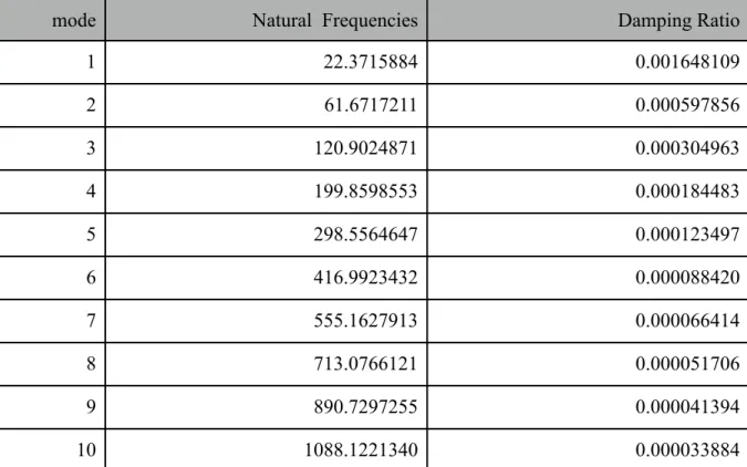 Table 4.3  Natural Frequencies and damping ratio of the shaft without damper               with fluid flow U = 9.625m / sec , c = 0