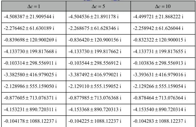 Table  4.5 gives an indication  on  the accuracy of the  sensitivity related equation (3.14)  Small  changes  of  the  damping  constant c = 100N / (m / s) are  taken  as  Δc = 1,5,10