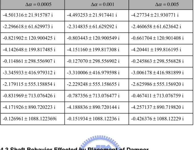 Table 4.6 Eigenvalues due to the change of the damper attachment point  α by Δα Δα = 0.0005 Δα = 0.001 Δα = 0.005 -4.501316 ± 21.915787 i -4.493253 ± 21.917441 i -4.27734 ± 21.930771 i -2.296618 ± 61.629973 i -2.314835 ± 61.629292 i -2.460658 ± 61.623642 i