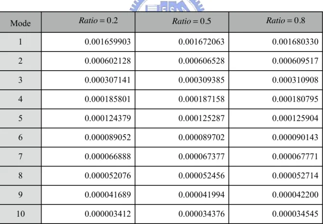 Table 4.10 Damping ratio due to the ratio of gas to fluid 
