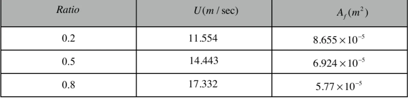 Table 4.11 Flow velocity U and cross-section area of fluid due to the ratio of gas to fluid