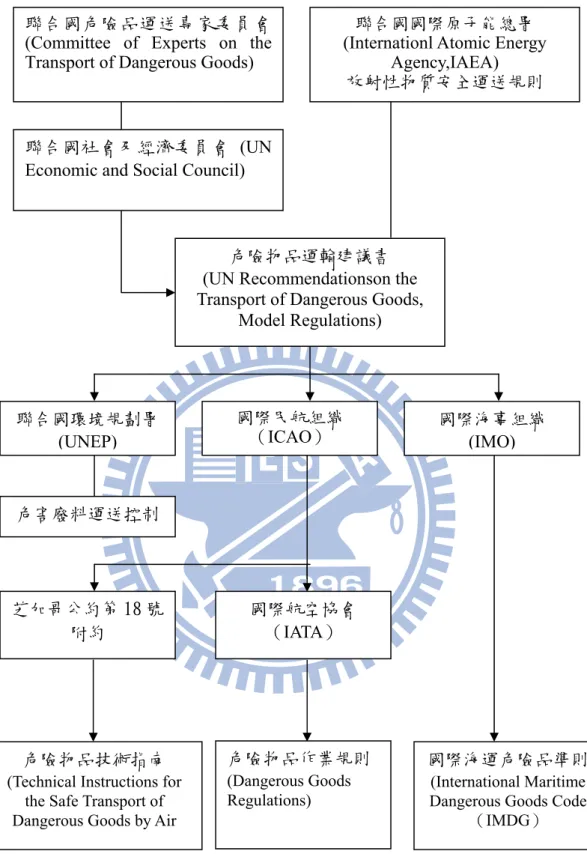 圖 2- 2 聯合國危險物品運送準則結構關係圖 
