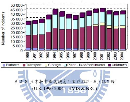 圖 2- 8  危害物質供應鏈意外事件統計-依系統分類  (U.S. 1990-2004，HMIS &amp; NRC) 