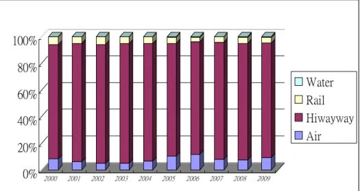 圖 2- 10 危害物質意外事件排名統計-依類項(U.S.2000 -2009) 