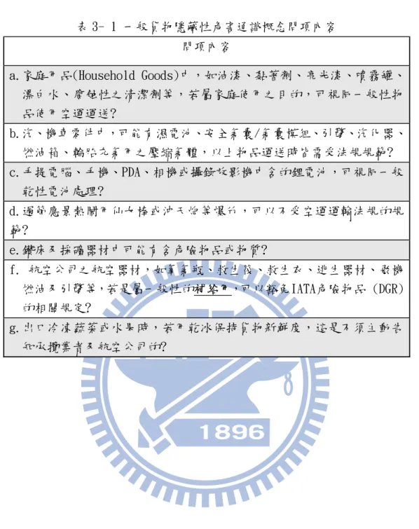 表 3- 1 一般貨物隱藏性危害通識概念問項內容  問項內容  a.家庭用品(Household Goods)中，如油漆、黏著劑、亮光漆、噴霧罐、 漂白水、腐蝕性之清潔劑等，若屬家庭使用之目的，可視同一般性物 品使用空運運送?  b.汽、機車零件中，可能有濕電池、安全氣囊/氣囊模組、引擎、汽化器、 燃油箱、輪胎充氣用之壓縮氣體，以上物品運送時皆需受法規規範?  c.手提電腦、手機、PDA、相機或攝錄放影機中含的鋰電池，可視同一般 乾性電池處理?   d.過節應景熱鬧用仙女棒或沖天炮等爆竹，可以不受空運運輸法