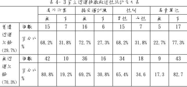 表 4- 3 貨主退運特徵敘述性統計交叉表  委外作業 接受過訓練 性別  專責單位  無  有  無  有  男性  女性  無  有  個數  15  7  16  6  15  7  5  17 曾遭 退運 紀錄  (29.7%)  百分比 %  68.2%  31.8%  72.7% 27.3% 68.2% 31.8% 22.7%  77.3% 個數  42  10  36  16  34  18  9  43 無退 運紀 錄  (70.3%)  百分比 %  80.8%  19.2% 69.2% 