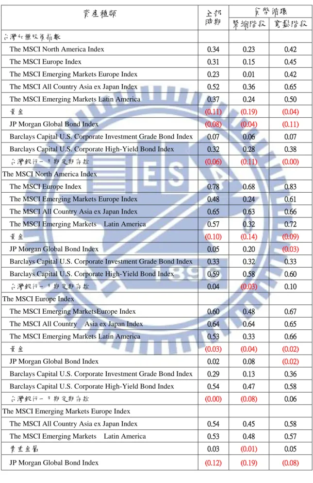 表 4-4 各資產的月報酬相關係數  資產種類  全部  時期  貨幣循環  緊縮階段  寬鬆階段  台灣加權股價指數 