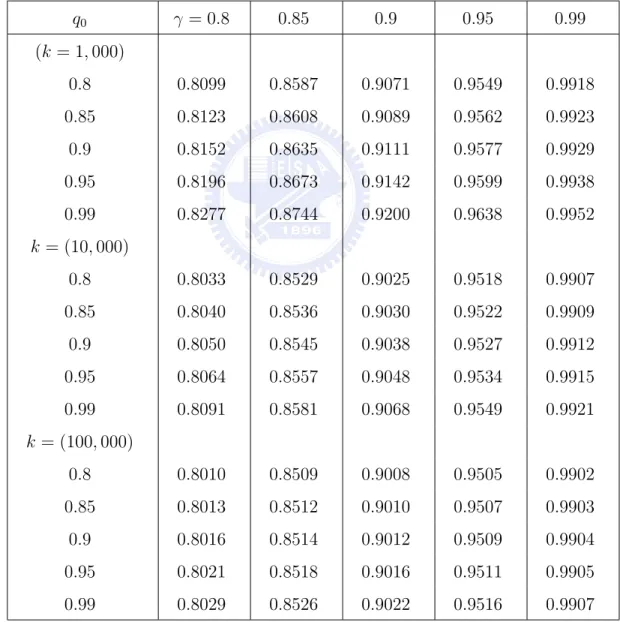 Table 1. Minimum item reliability p q 0