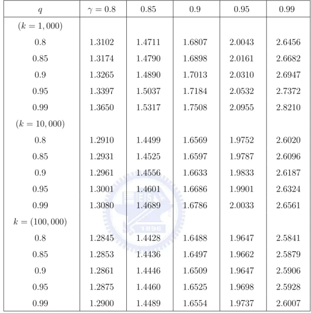 Table 2. Specification limits (LSL, U SL) = (µ − l q 0 σ, µ + l q 0 σ) to achieve item reliability exactly equal to p q 0