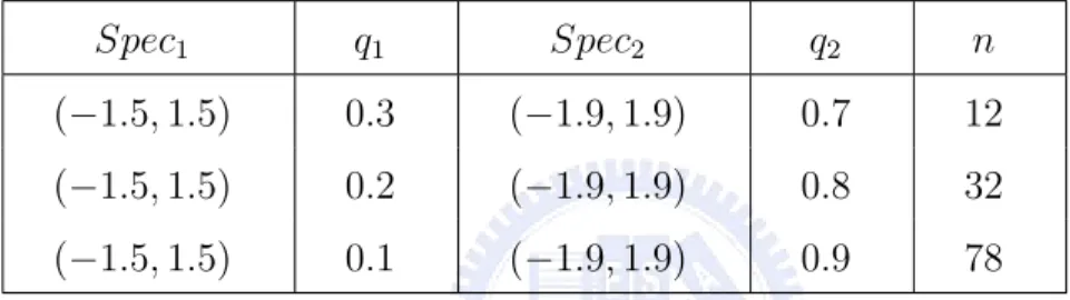 Table 10. Desired sample sizes meet the probabilities of acceptance of lots when the interval of specification limits is wilder or shorter.