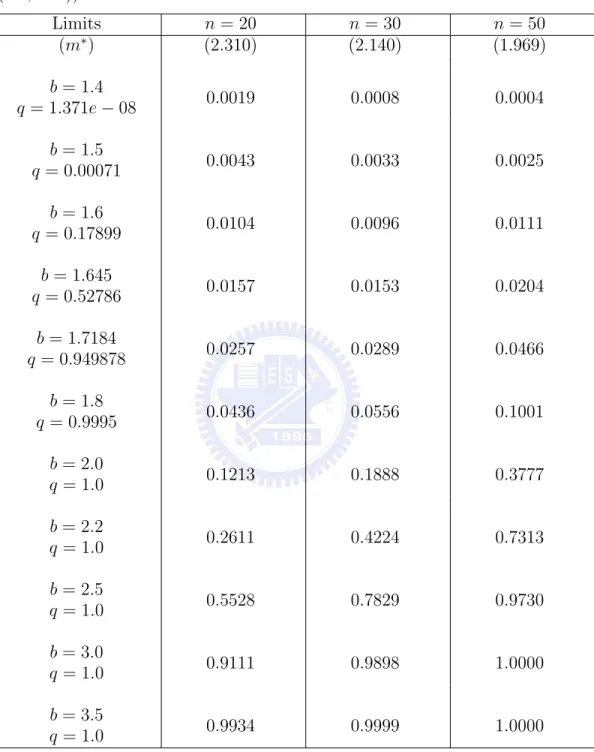 Table 3. Powers of the minimum-width tolerance interval ((γ, 1 − α) = (0.9, 0.95)) k = 1000 Limits n = 20 n = 30 n = 50 (m ∗ ) (2.310) (2.140) (1.969) b = 1.4 q = 1.371e − 08 0.0019 0.0008 0.0004 b = 1.5 q = 0.00071 0.0043 0.0033 0.0025 b = 1.6 q = 0.17899