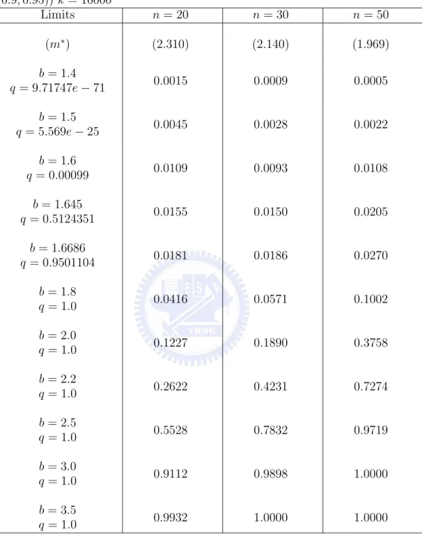 Table 4. Powers of the minimum-width tolerance interval ((γ, 1 − α) = (0.9, 0.95)) k = 10000 Limits n = 20 n = 30 n = 50 (m ∗ ) (2.310) (2.140) (1.969) b = 1.4 q = 9.71747e − 71 0.0015 0.0009 0.0005 b = 1.5 q = 5.569e − 25 0.0045 0.0028 0.0022 b = 1.6 q = 