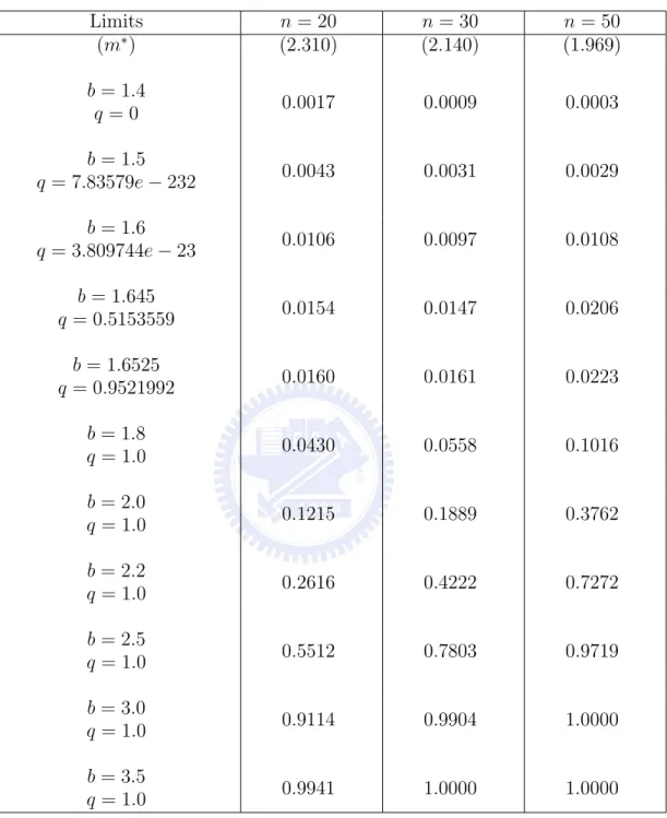 Table 5. Powers of the minimum-width tolerance interval ((γ, 1 − α) = (0.9, 0.95)) k = 100000 Limits n = 20 n = 30 n = 50 (m ∗ ) (2.310) (2.140) (1.969) b = 1.4 q = 0 0.0017 0.0009 0.0003 b = 1.5 q = 7.83579e − 232 0.0043 0.0031 0.0029 b = 1.6 q = 3.809744