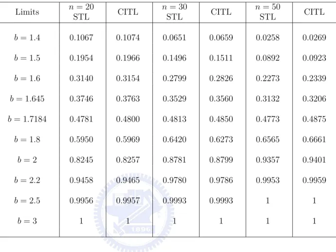 Table 7. Powers of the minimum-width tolerance interval and coverage in- in-terval based tolerance inin-terval ((γ, 1 − α) = (0.9, 0.95), k = 1000)