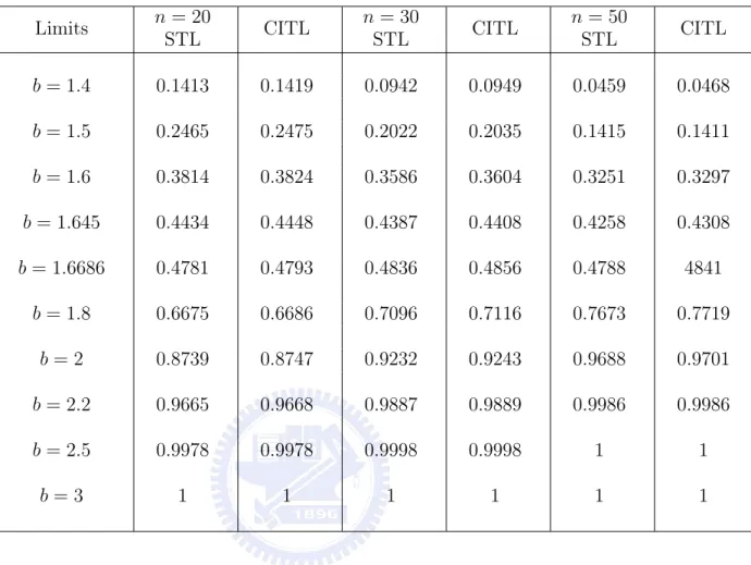 Table 8. Powers of the minimum-width tolerance interval and coverage interval based tolerance interval ((γ, 1 − α) = (0.9, 0.95), k = 10000) Limits n = 20 STL CITL n = 30STL CITL n = 50STL CITL b = 1.4 0.1413 0.1419 0.0942 0.0949 0.0459 0.0468 b = 1.5 0.24