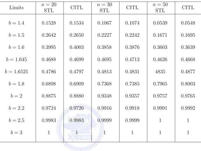 Table 9. Powers of the minimum-width tolerance interval and coverage interval based tolerance interval ((γ, 1 − α) = (0.9, 0.95), k = 100000)