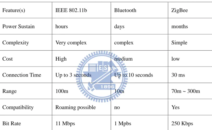 Table 1 The details of IEEE 802.11b、Bluetooth and ZigBee. 