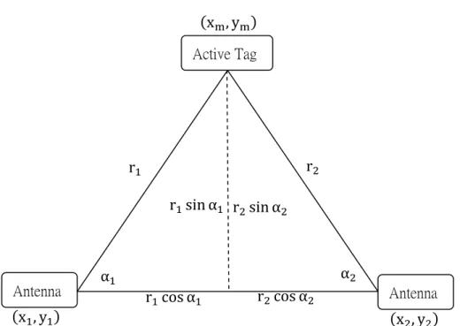 Figure 2- 1 Angle of Arrival positioning based on the measurements of the directional  antenna.