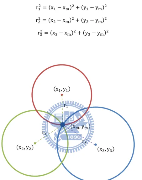 Figure 2- 2 The principle of TOA using 3 Antennas radius            to position. 