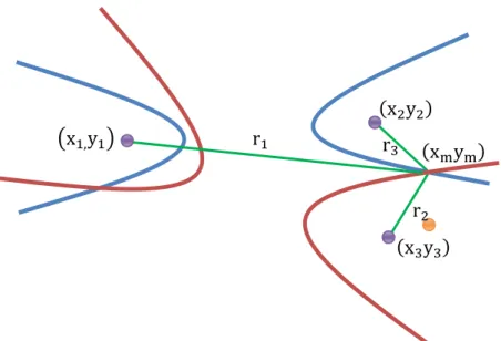 Figure 2- 3 Time Difference of Arrival is based on the difference of distance between  two points of two hyperbola and the focal point.