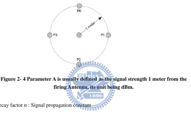 Figure 2- 4 Parameter A is usually defined as the signal strength 1 meter from the  firing Antenna, its unit being dBm